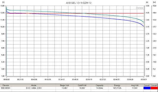 Тяговый гелевый аккумулятор RuTrike 6-DZF-12 (12V12A/H C2)